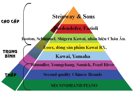 phan cap thuong hieu dan piano